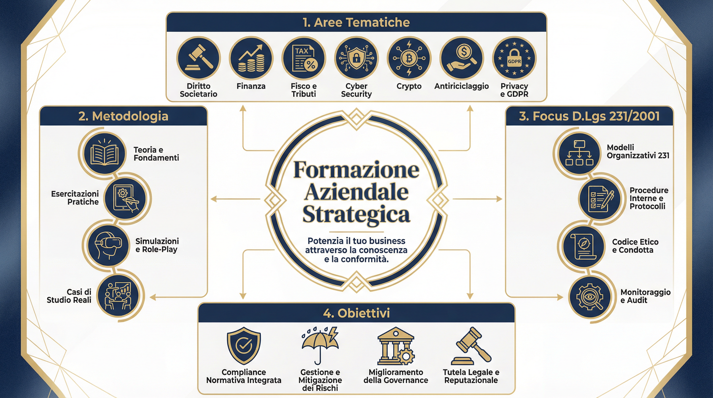 Infografica Formazione Aziendale Strategica