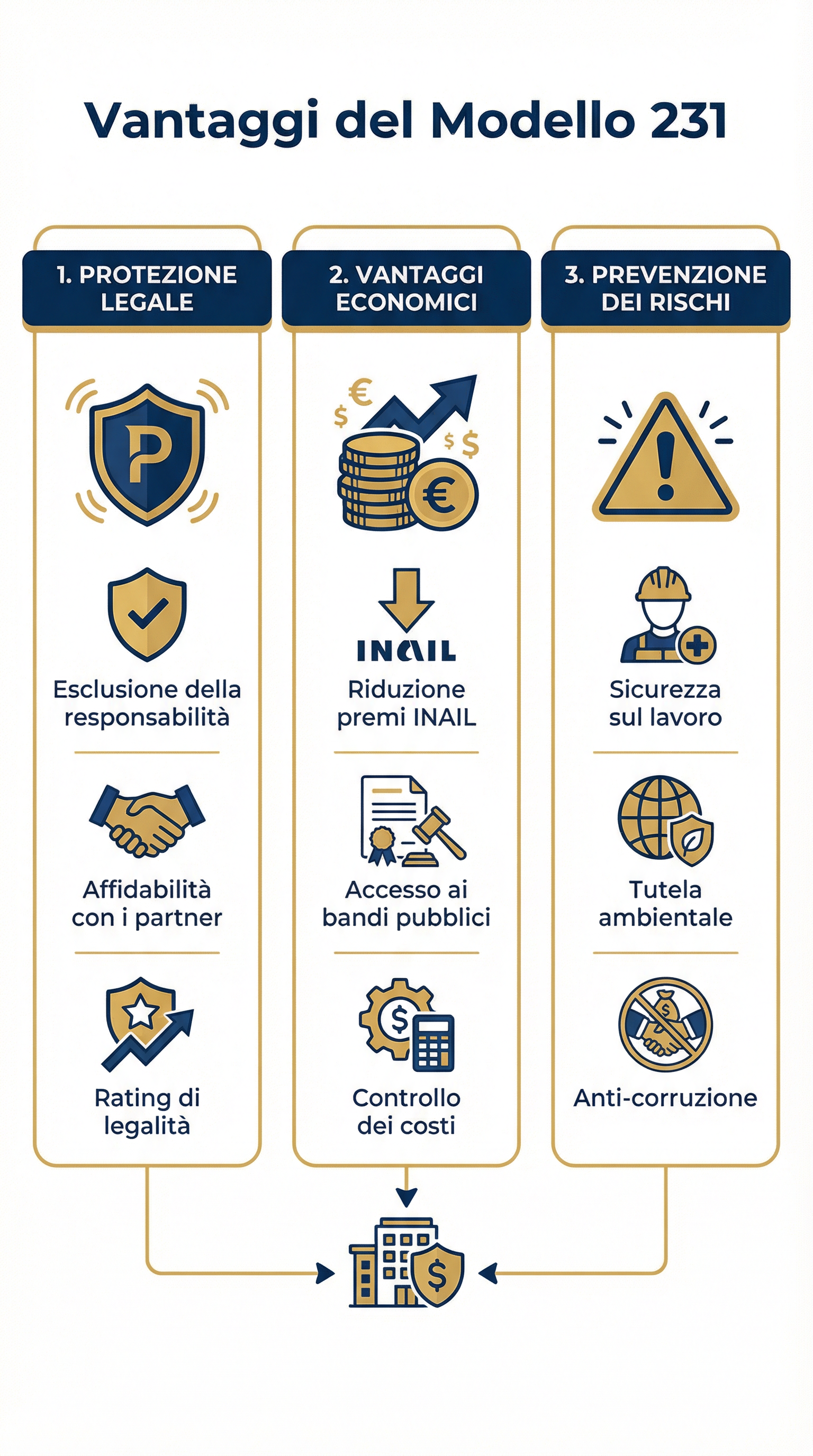 Infografica Vantaggi Modello 231